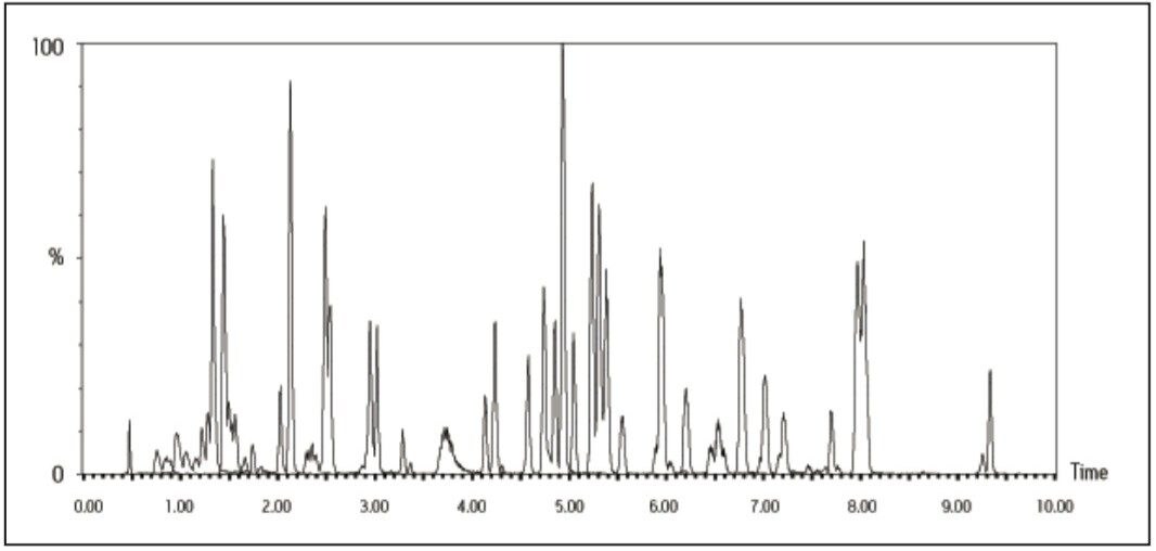 UPLC TIC chromatogram for the analysis of 100 pesticide residues in raisin extract.