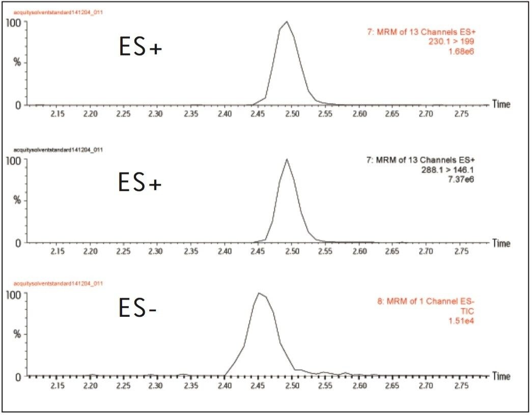 Chromatographic traces for dimethoate and vamidothion (ES+) and bromoxynil (ES-).