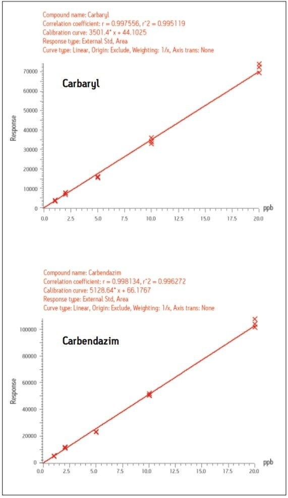 Representative calibration graphs for the analysis of carbaryl (top) and carbendazim (bottom) spiked into blank raisin.