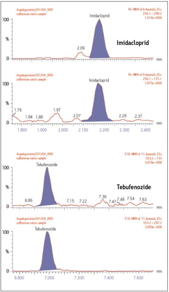 Confirmation that the Californian raisin sample contained imidacloprid (top) and tebufenozide (bottom).