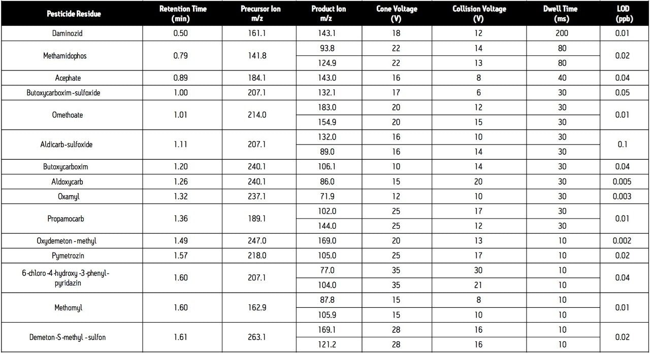 MRM method parameters, UPLC retention times and LODs achievable from solvent standards.