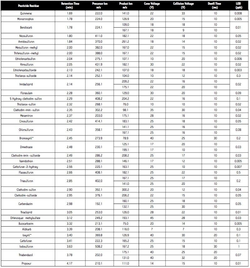 MRM method parameters, UPLC retention times and LODs achievable from solvent standards.