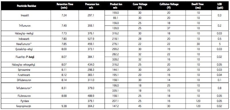 MRM method parameters, UPLC retention times and LODs achievable from solvent standards.