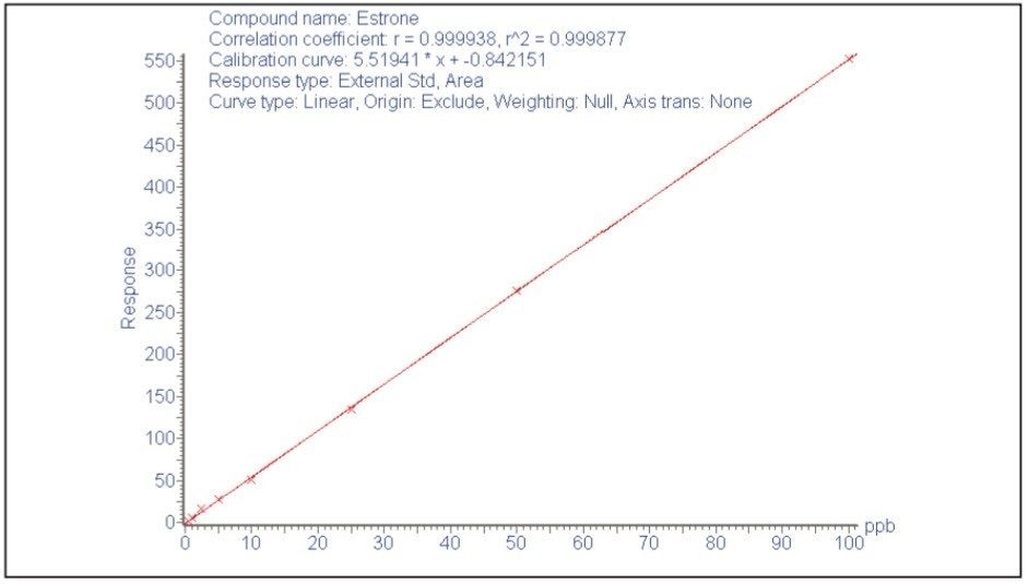 Calibration graph for estrone