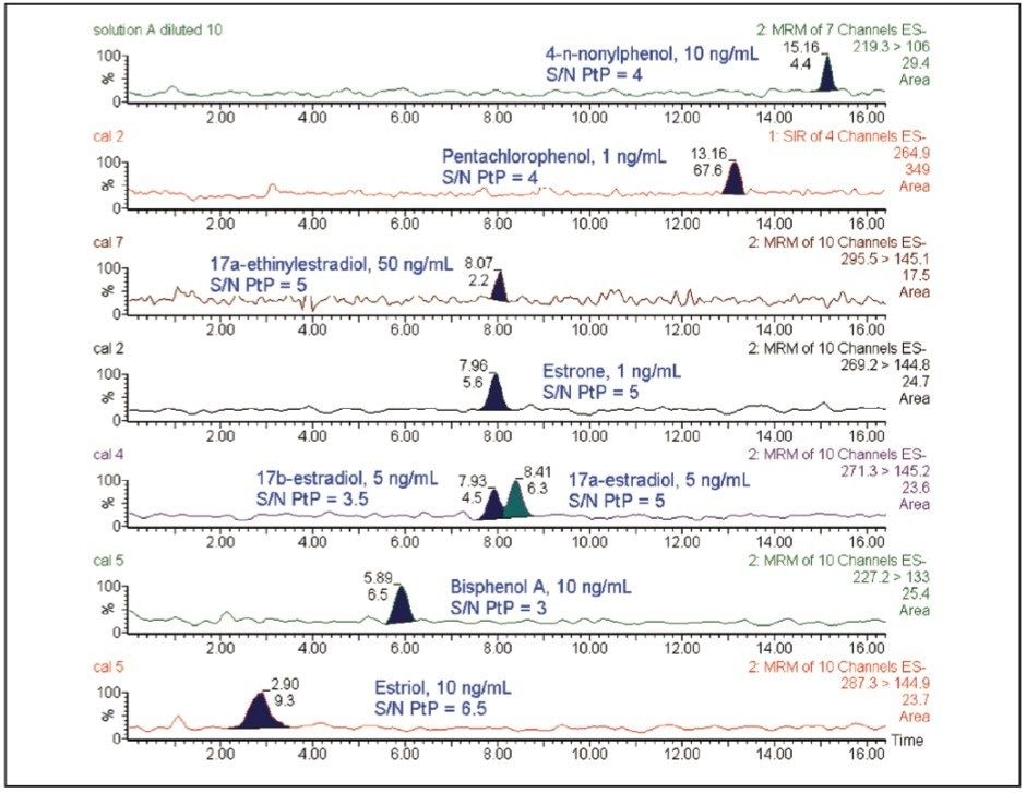  Chromatograms showing peaks