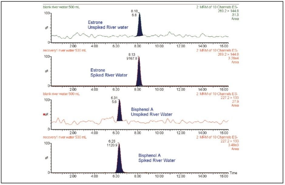 The presence of bisphenol A and estron in unspiked river water samples