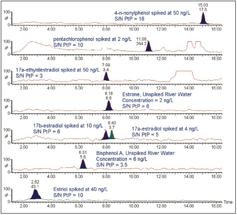 Chromatograms of spiked river water samples