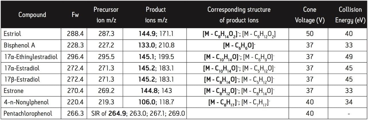 MRM parameters