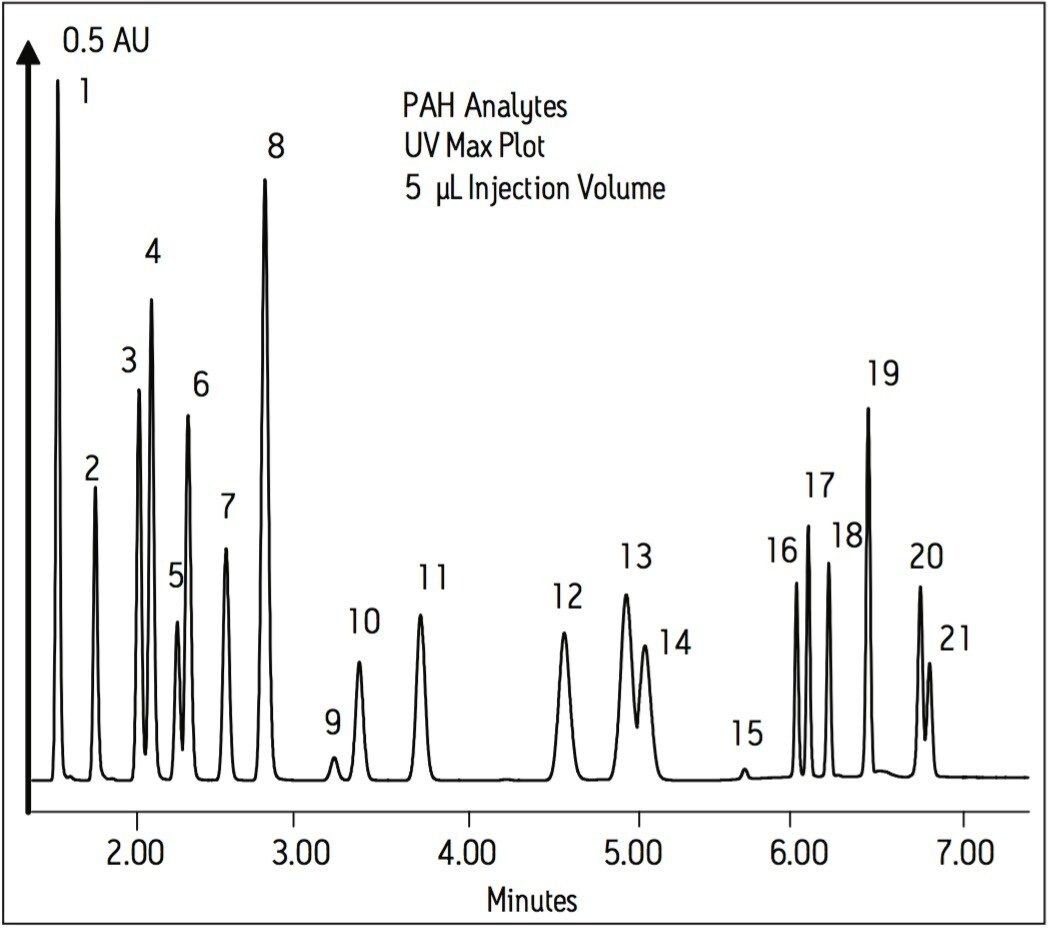 PAH analysis using an ACQUITY UPLC Column.