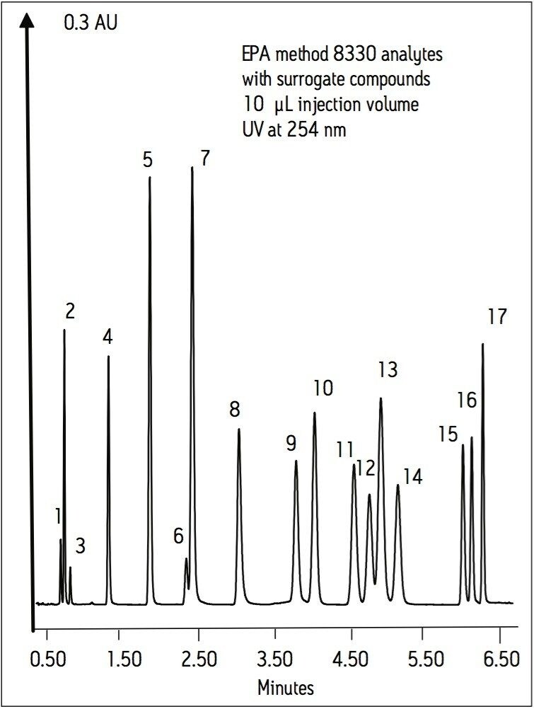 Explosives analysis using the ACQUITY UPLC Column.