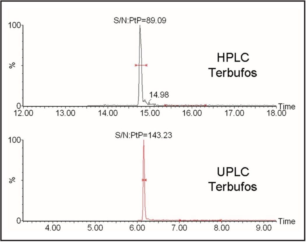Comparison of S/N obtained for terbufos from HPLC and UPLC