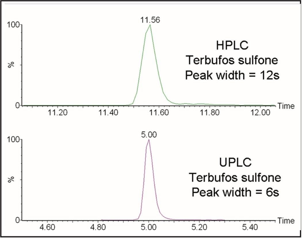 Comparison of peak width for terbufos sulfone from HPLC and UPLC