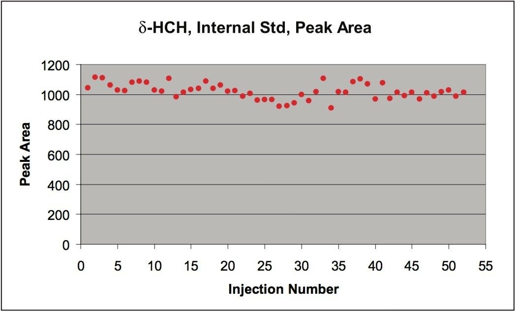 δ-HCH response maintained over 52 matrix injections