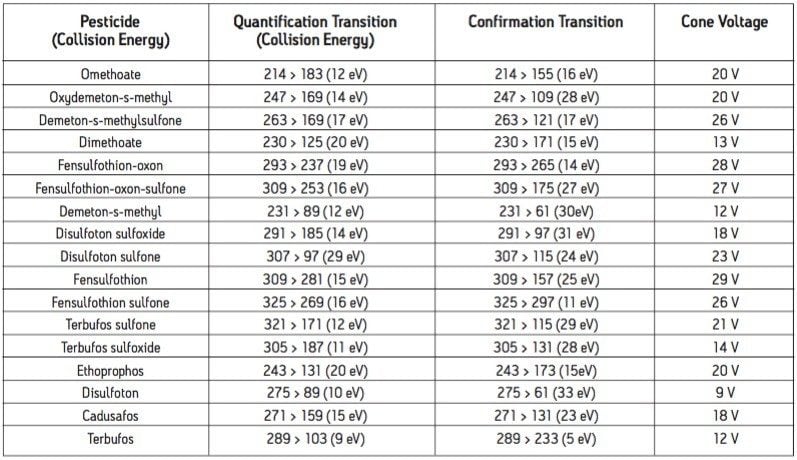 LC-MS/MS MRM method parameters