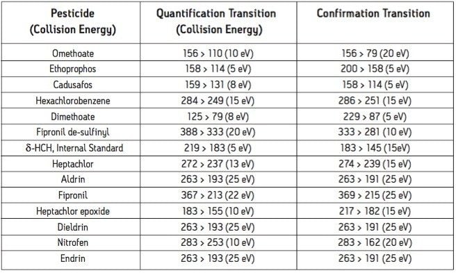 GC/MS/MS MRM method parameters