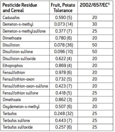 Ion ratios using HPLC-MS/MS for 0.001 mg/kg recovery samples in three different matrices