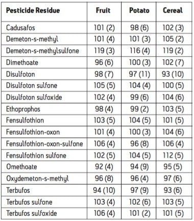 Mean recovery and % RSD using UPLC-MS/MS for 0.001 mg/kg recovery samples (n = 7)