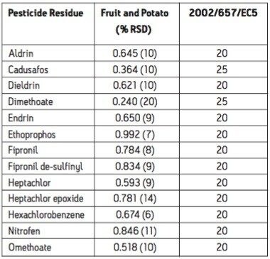 Ion ratios using UPLC-MS/MS for 0.001 mg/kg recovery samples in three different matrice
