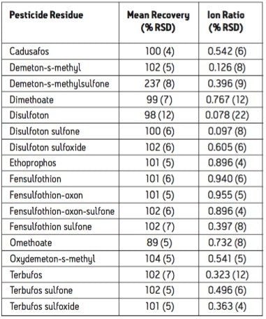 Mean recovery, % RSD and ion ratios using UPLC-MS/MS for 0.001 mg/kg recovery samples in 10 different matrices (n = 20)