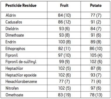 Mean recovery and % RSD using GC-MS/MS for 0.001 mg/kg recovery samples