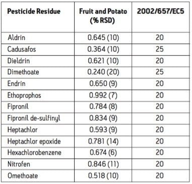 Ion ratios using GC-MS/MS for 0.001 mg/kg recovery samples