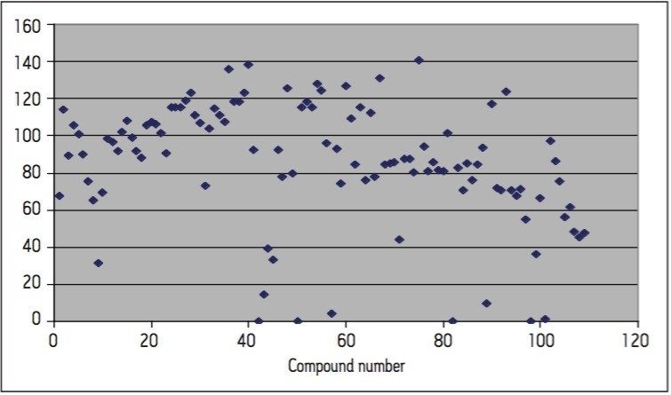 Distribution of average recoveries for elution method B.