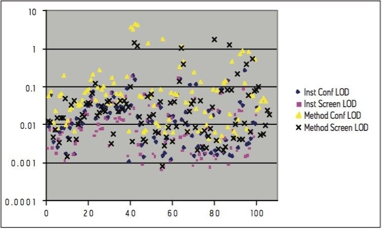  Distribution of instrumental and method LODs for all compounds.
