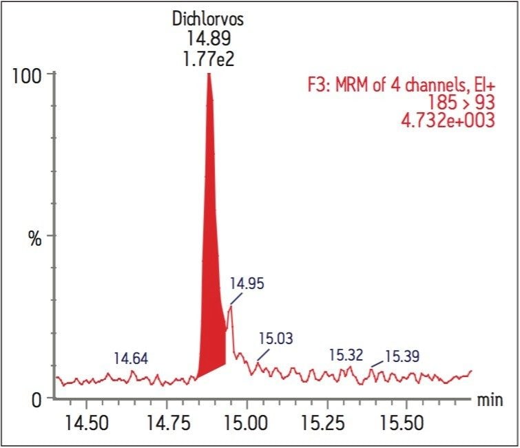 Dichlorvos at a concentration of 0.05 μg/L, demonstrating detection and confirmation at low concentration.