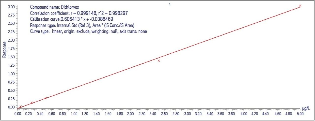 Dichlorvos linearity over the concentration range 0.05 to 5 μg/L.