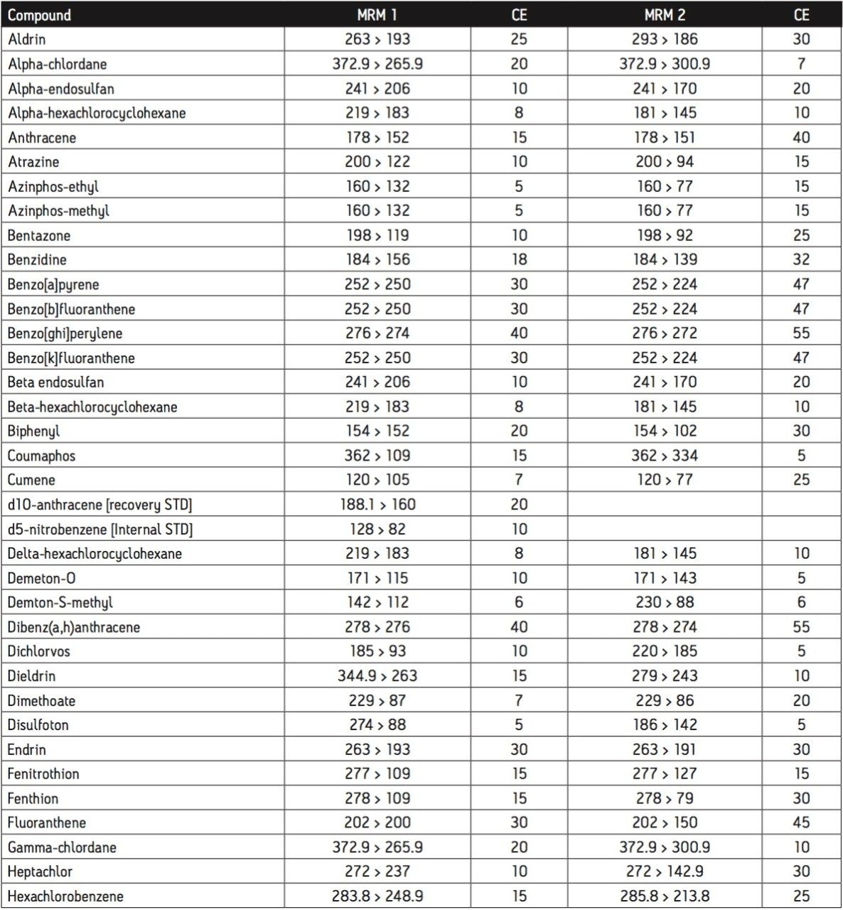 Optimized MRM transitions for analytes and internal/recovery standards.
