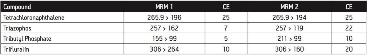 Optimized MRM transitions for analytes and internal/recovery standards.