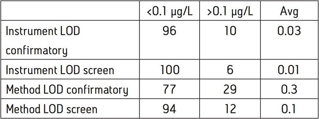 Summary of instrumental and method LODs.