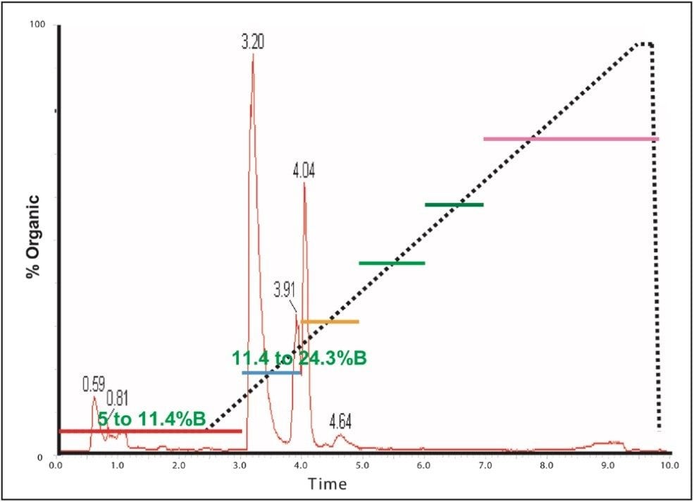 Graphical representation of analytical and prep gradients.