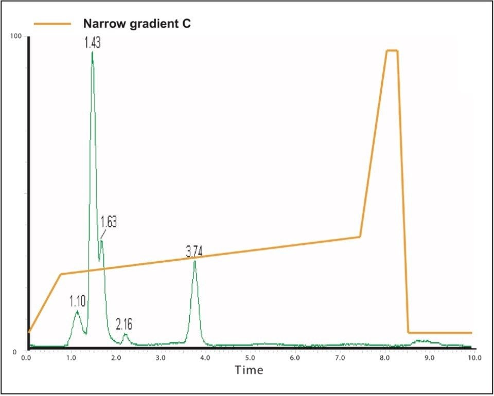 Representation of the narrow prep gradient.