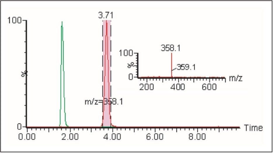 Overlay of the chromatograms of the two masses that were co-eluting earlier.