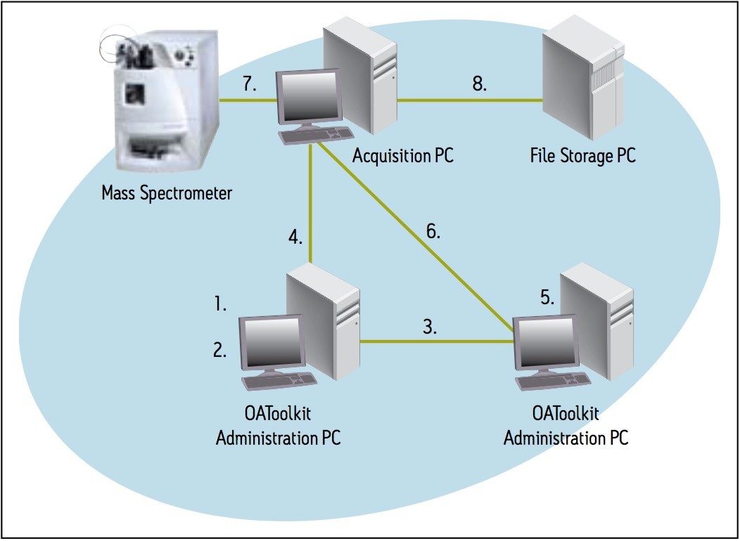  Data from the mass spectrometer is captured by the Acquisition PC, then is managed by the system administrator or accessed by the individual user via the OALogin tool. 