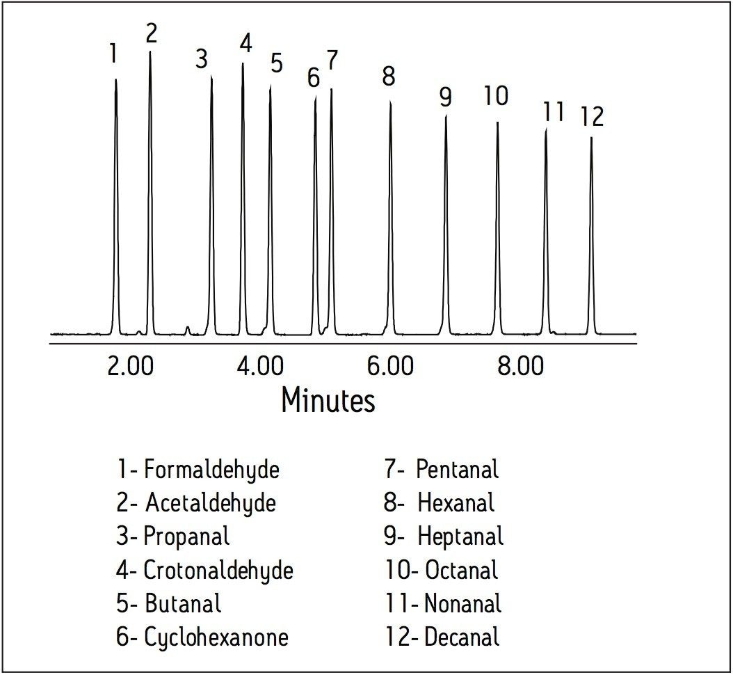 EPA method 554,8315 A-Opt. 1 analytes 20 ppm as DNPH derivatives.