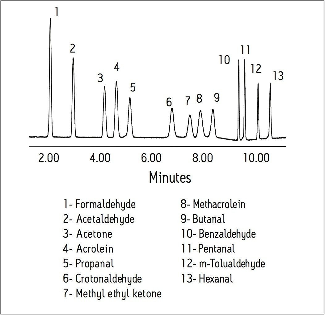 California method 1004 analytes, 0.75 ppm as parent compounds.