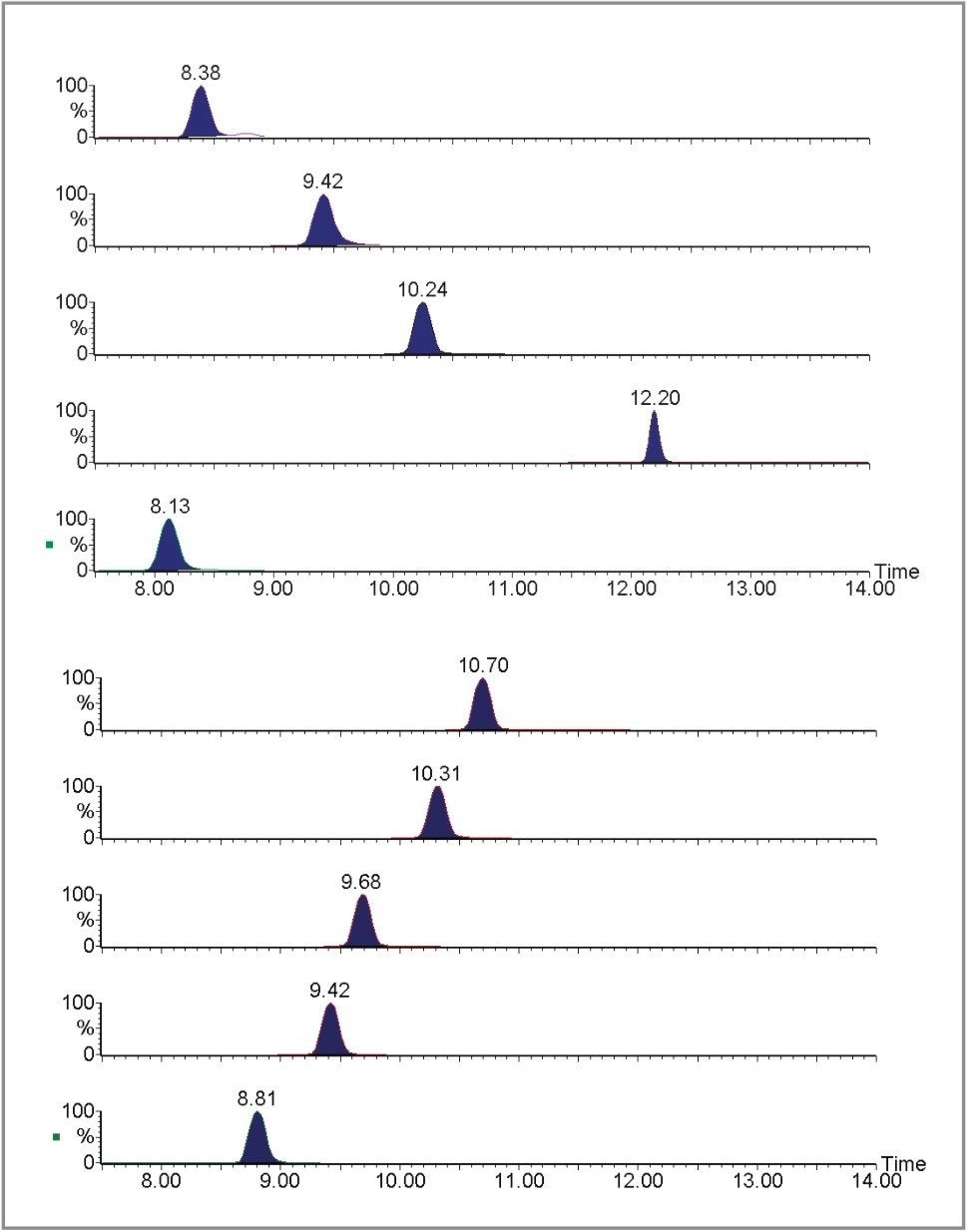 MRM chromatograms