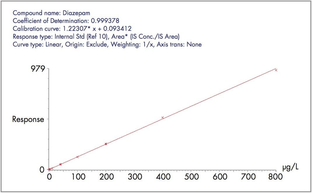 Typical response for plasma containing diazepam