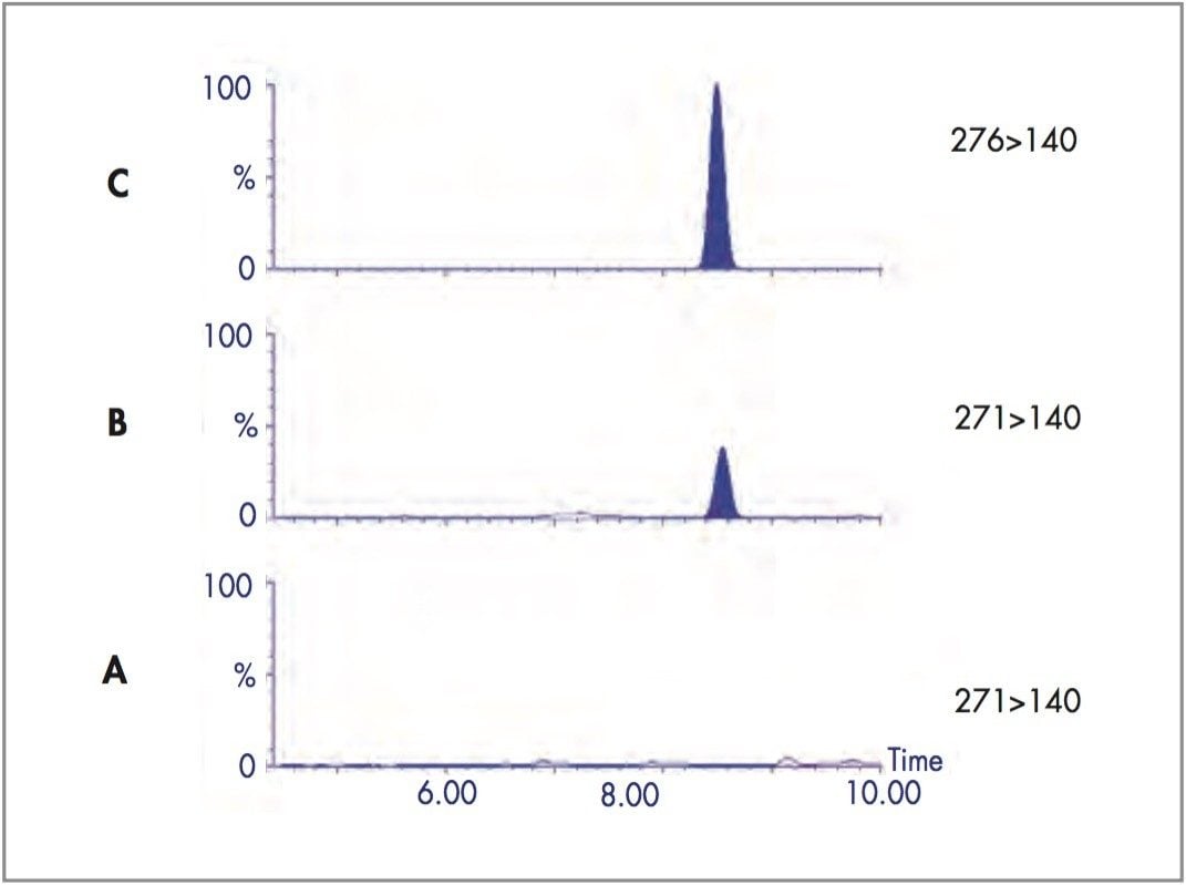 MRM chromatograms obtained with the analysis of larvae that were reared on artificial foodstuff spiked with Nordiazepam at 0 and 1 μg/g