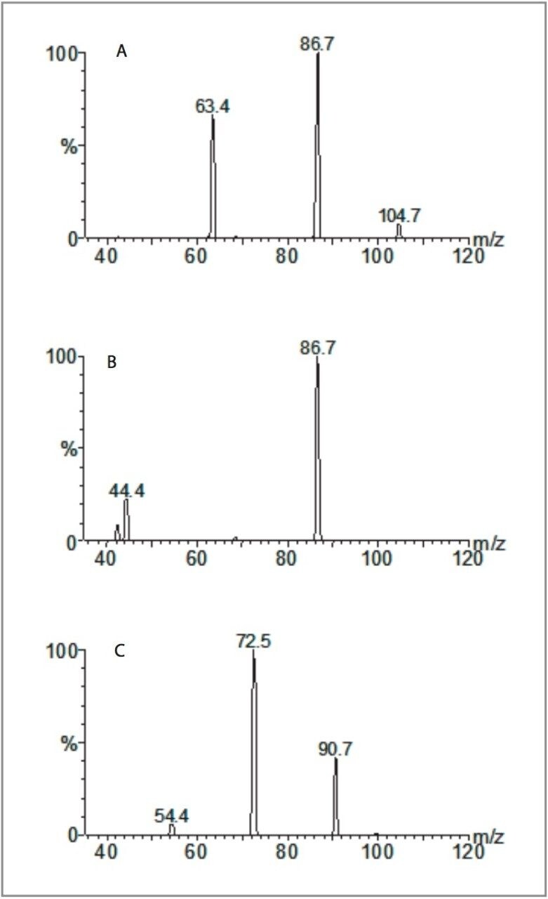 Product ion spectra
