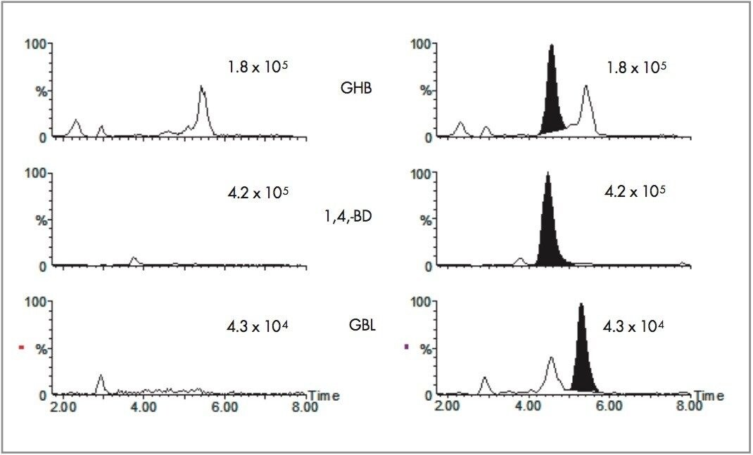 MRM chromatograms obtained with a single injection of a control urine sample