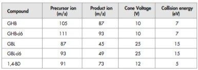 MRM transitions and conditions