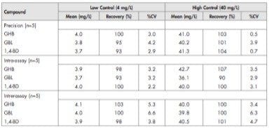 Precision and analytical recovery data