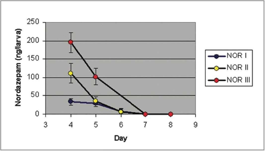 Concentration of Nordiazepam in larva 