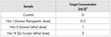 Target concentration of Nordiazepam in larval food