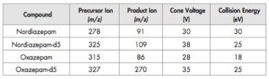 MRM transitions and conditions
