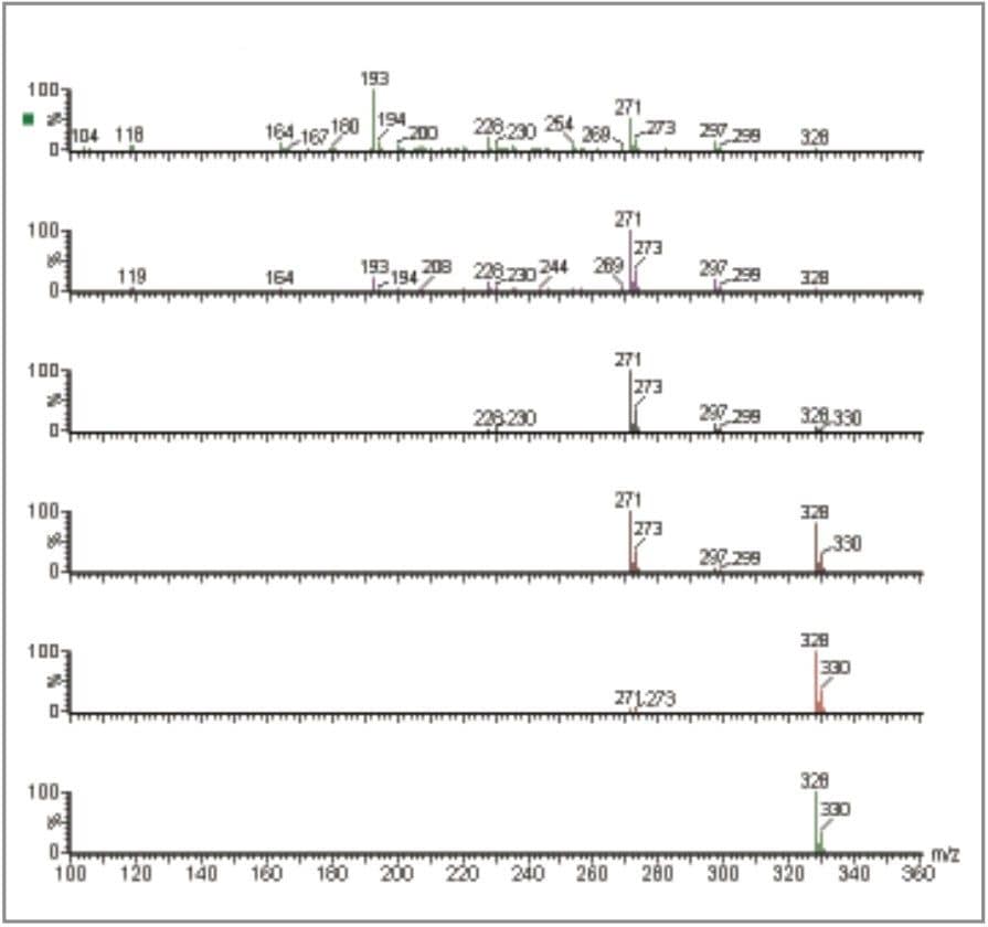 Loxapine, a tranquilizer agent. Mass spectra recorded at 6 different CV values using in-source CID
