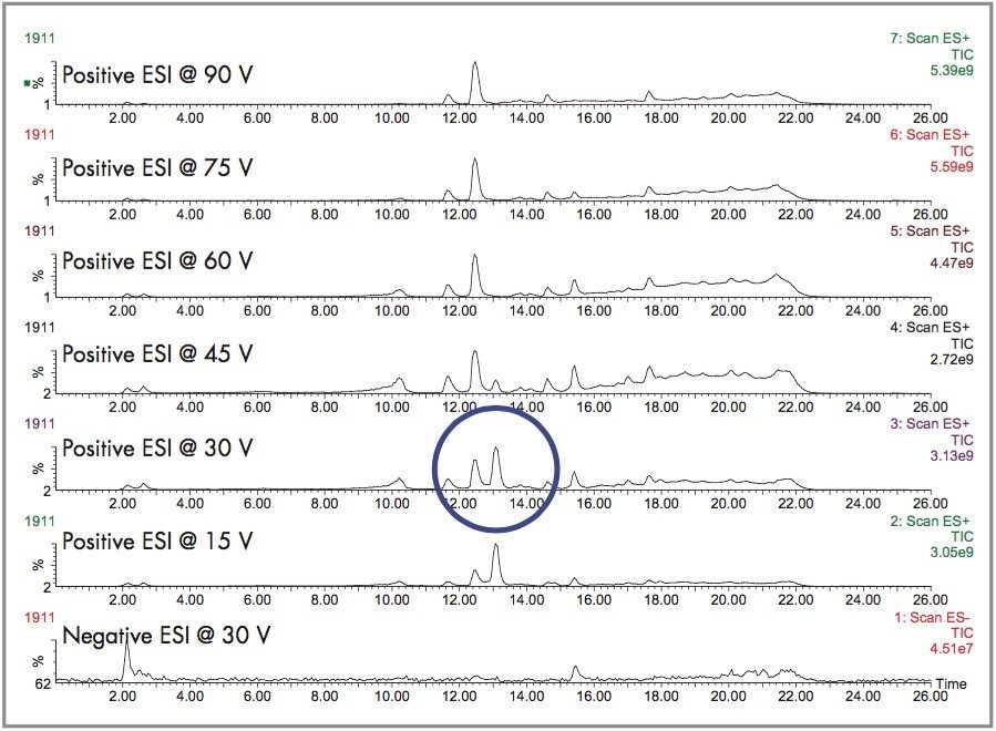 Urine extract - one single sample analysis leads to 7 chromatograms